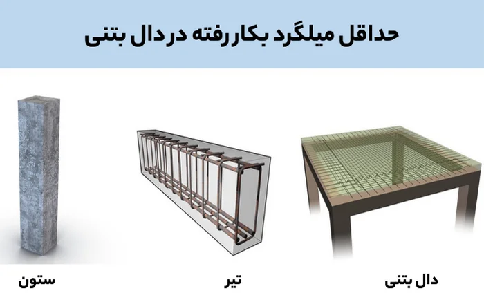 حداقل میلگرد دال بتنی