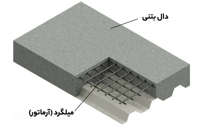 محاسبه میلگرد دال بتنی بر اساس آیین نامه
